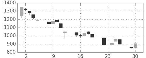 太陽誘電の日足チャート(1997年12月)