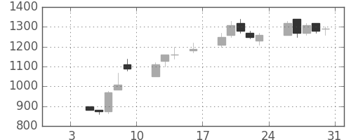 太陽誘電の日足チャート(1998年1月)