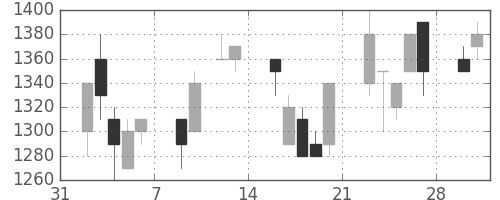 太陽誘電の日足チャート(1998年2月)