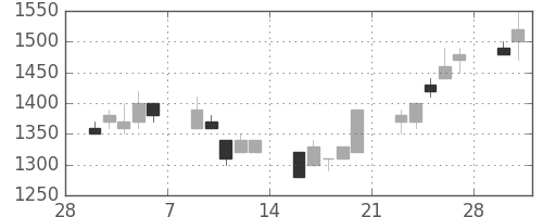 太陽誘電の日足チャート(1998年3月)