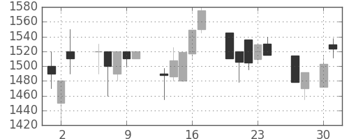 太陽誘電の日足チャート(1998年4月)