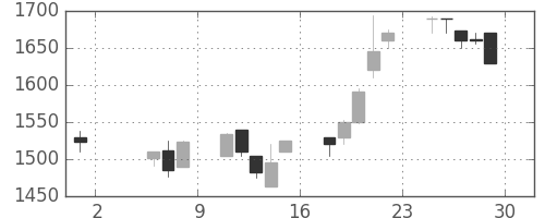 太陽誘電の日足チャート(1998年5月)