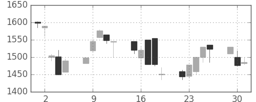 太陽誘電の日足チャート(1998年6月)