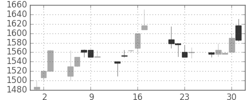 太陽誘電の日足チャート(1998年7月)