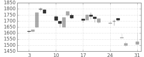 太陽誘電の日足チャート(1998年8月)