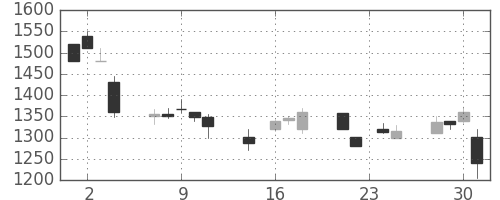 太陽誘電の日足チャート(1998年9月)