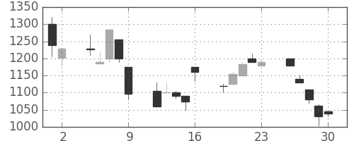 太陽誘電の日足チャート(1998年10月)