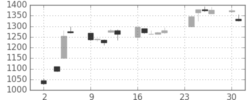 太陽誘電の日足チャート(1998年11月)