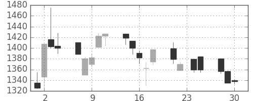 太陽誘電の日足チャート(1998年12月)