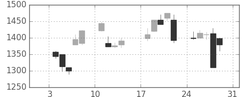 太陽誘電の日足チャート(1999年1月)