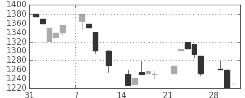 太陽誘電の日足チャート(1999年2月)