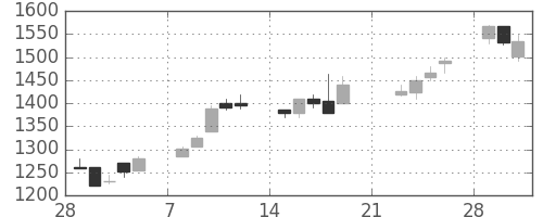太陽誘電の日足チャート(1999年3月)