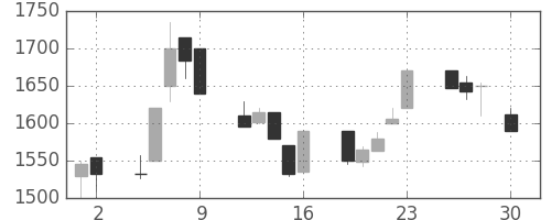 太陽誘電の日足チャート(1999年4月)