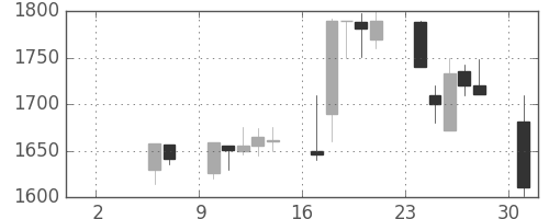 太陽誘電の日足チャート(1999年5月)
