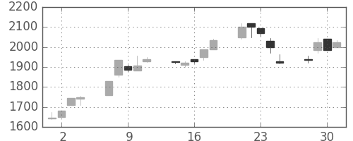 太陽誘電の日足チャート(1999年6月)