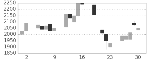 太陽誘電の日足チャート(1999年7月)