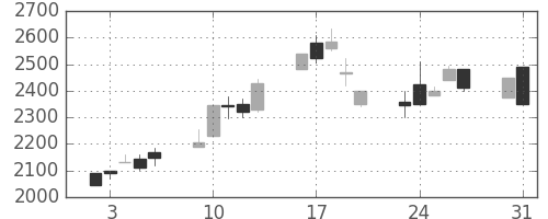 太陽誘電の日足チャート(1999年8月)