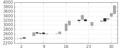 太陽誘電の日足チャート(1999年9月)