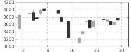 太陽誘電の日足チャート(1999年10月)
