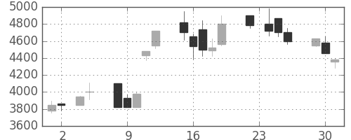 太陽誘電の日足チャート(1999年11月)