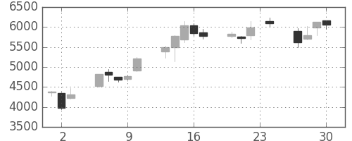 太陽誘電の日足チャート(1999年12月)