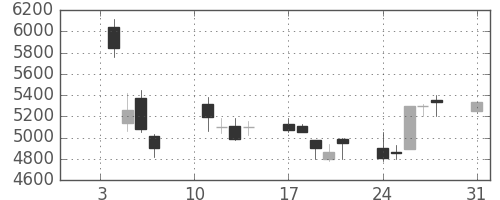 太陽誘電の日足チャート(2000年1月)