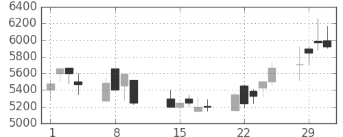 太陽誘電の日足チャート(2000年2月)