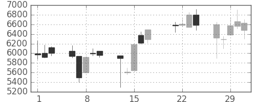 太陽誘電の日足チャート(2000年3月)