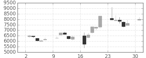 太陽誘電の日足チャート(2000年4月)