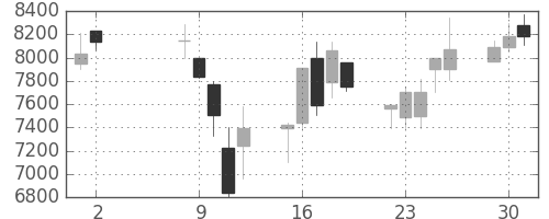 太陽誘電の日足チャート(2000年5月)