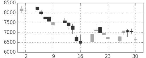 太陽誘電の日足チャート(2000年6月)