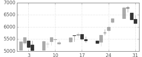 太陽誘電の日足チャート(2000年8月)