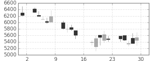 太陽誘電の日足チャート(2000年9月)