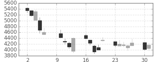 太陽誘電の日足チャート(2000年10月)