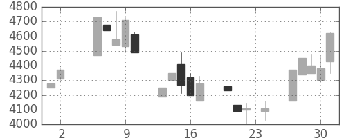 太陽誘電の日足チャート(2000年11月)