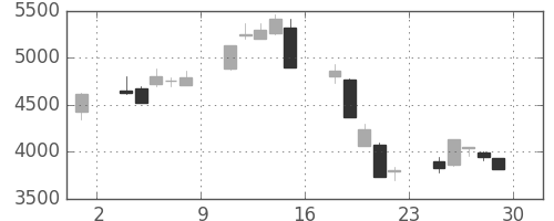 太陽誘電の日足チャート(2000年12月)