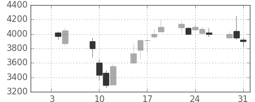 太陽誘電の日足チャート(2001年1月)