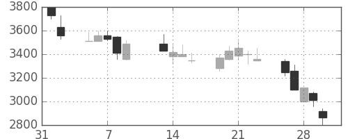 太陽誘電の日足チャート(2001年2月)