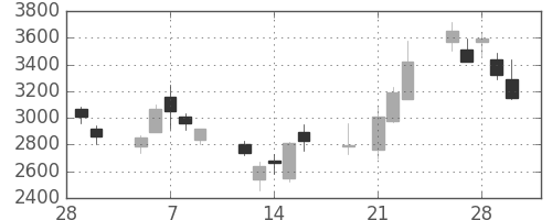 太陽誘電の日足チャート(2001年3月)