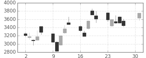 太陽誘電の日足チャート(2001年4月)