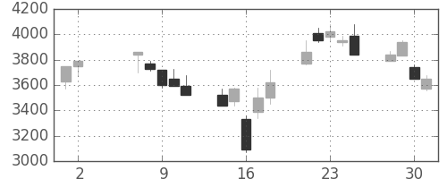 太陽誘電の日足チャート(2001年5月)