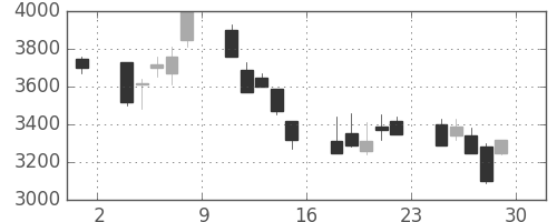 太陽誘電の日足チャート(2001年6月)