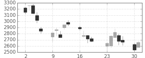 太陽誘電の日足チャート(2001年7月)