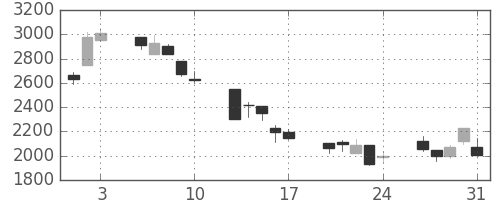 太陽誘電の日足チャート(2001年8月)