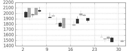 太陽誘電の日足チャート(2001年9月)