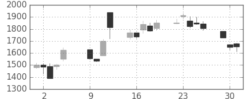 太陽誘電の日足チャート(2001年10月)