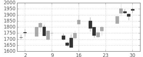 太陽誘電の日足チャート(2001年11月)