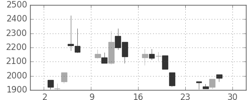 太陽誘電の日足チャート(2001年12月)