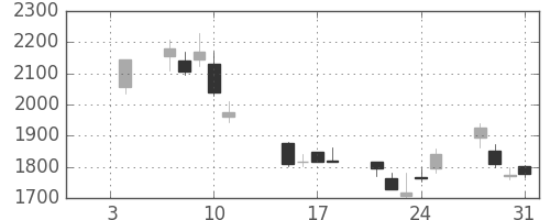 太陽誘電の日足チャート(2002年1月)
