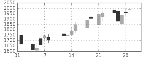 太陽誘電の日足チャート(2002年2月)